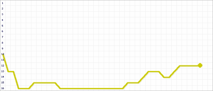 Tabellenverlauf, Fieberkurve der Mannschaft Langel in der Spielklasse Kreisliga C Staffel 3 Kreis Kln Saison 23/24